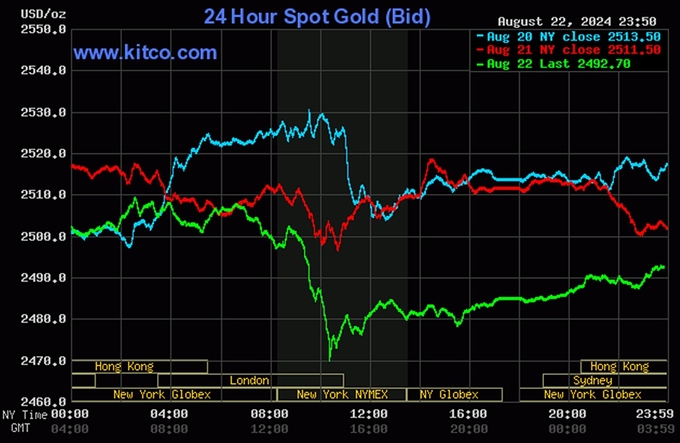 Biểu đồ giá vàng hôm nay 23/8/2024 trên thế giới (tính đến 10h00). Ảnh: Kitco
