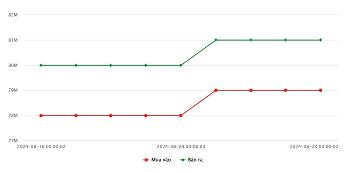 Biểu đồ giá vàng 9999 mới nhất hôm nay 23/8/2024 tại Công ty SJC (tính đến 10h00)