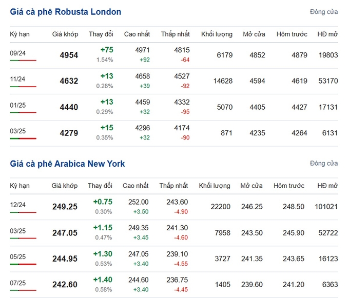 Latest Arabica and Robusta prices on 08/22/2024