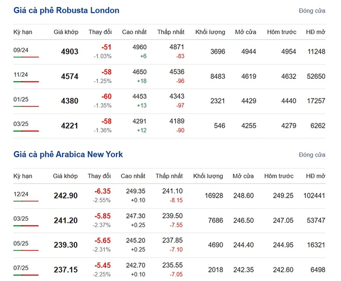 Latest Arabica and Robusta prices on 08/23/2024