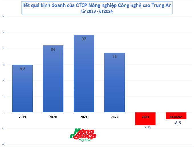 2023 - lần đầu tiên TAR báo lỗ kể từ khi niêm yết trên HNX. Nửa đầu năm 2024, sau khi chuyển sang UpCOM, tình hình vẫn chưa hề được cải thiện.