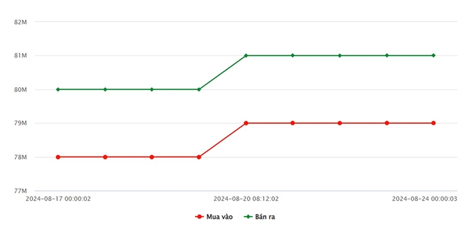 Biểu đồ giá vàng 9999 mới nhất hôm nay 24/8/2024 tại Công ty SJC (tính đến 9h40)