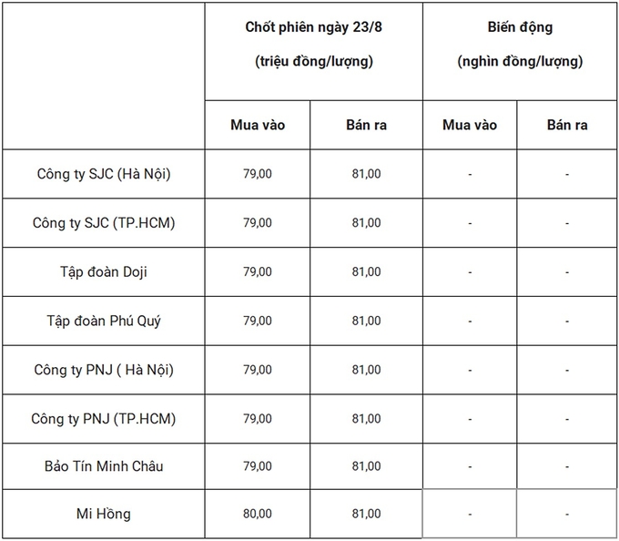 Bảng giá vàng 9999 24k 18K DOJI PNJ SJC BTMC chốt phiên hôm qua 23/8