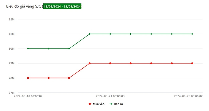 Biểu đồ giá vàng 9999 tuần này tại Công ty SJC (từ ngày 18-25/8/2024)