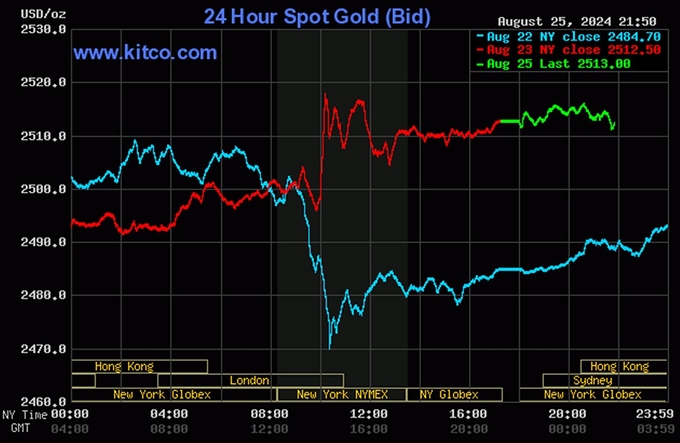 Biểu đồ giá vàng thế giới mới nhất hôm nay 26/8 (lúc 9h00). Ảnh: Kitco