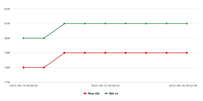 Biểu đồ giá vàng 9999 mới nhất ngày 26/8 tại Công ty SJC (lúc 9h00)
