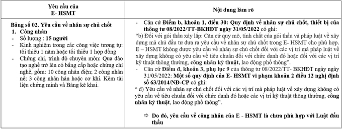 Theo phản ánh, yêu cầu của E-HSMT có nội dung cần làm rõ đối với yêu cầu về công nhân kỹ thuật chưa phù hợp với quy định của Luật đấu thầu.