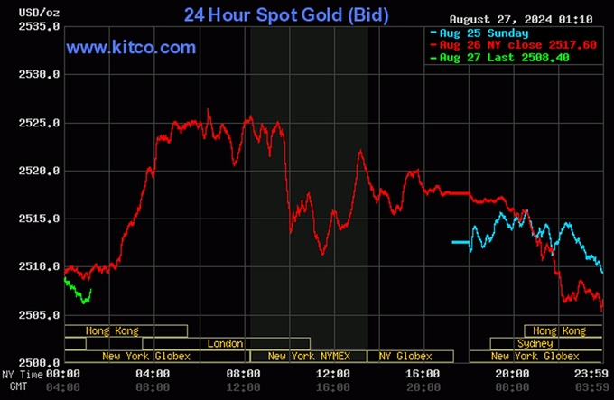 Biểu đồ giá vàng hôm nay 27/8/2024 trên thế giới (lúc 12h00). Ảnh: Kitco