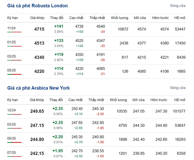 Latest Arabica and Robusta prices on 08/27/2024