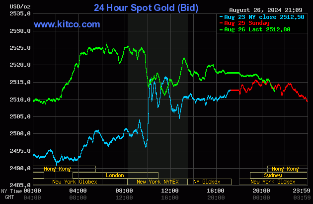 Biểu đồ giá vàng hôm nay 27/8/2024 trên thế giới (tính đến 7h30). Ảnh: Kitco