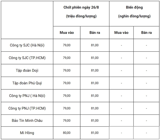 Bảng giá vàng 9999 24k 18K DOJI PNJ SJC BTMC chốt phiên hôm qua 26/8