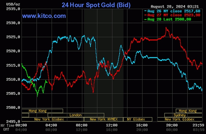 Biểu đồ giá vàng hôm nay 28/8/2024 trên thế giới (lúc 14h30). Ảnh: Kitco