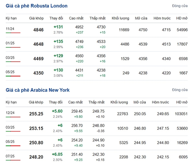 Giá Arabica và Robusta mới nhất ngày 28/8/2024