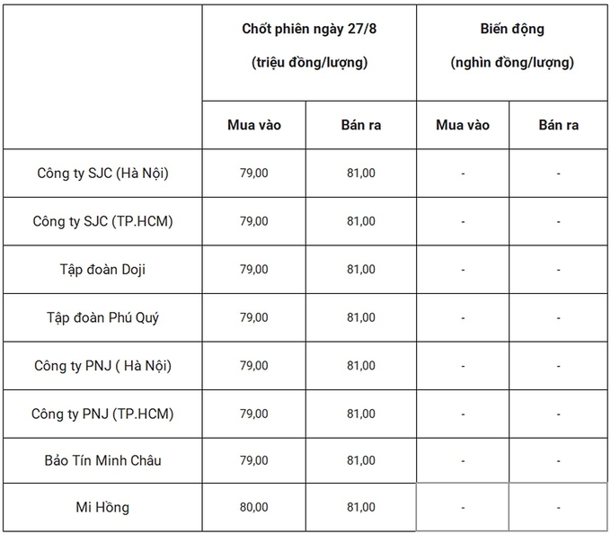 Bảng giá vàng 9999 24k 18K DOJI PNJ SJC BTMC chốt phiên hôm qua 27/8