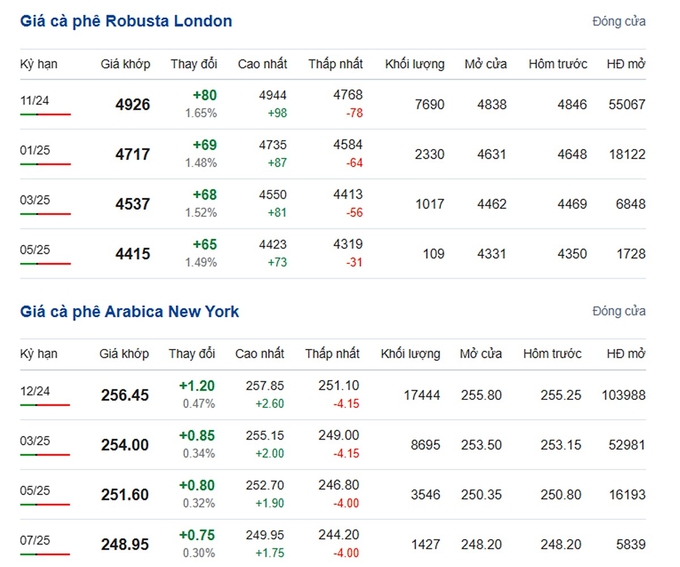 Latest Arabica and Robusta prices on 08/29/2024