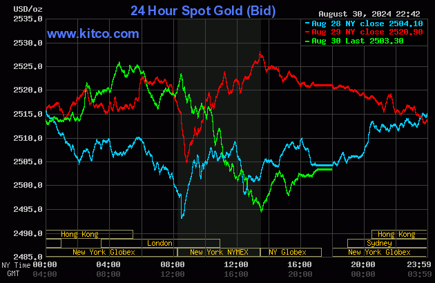 Biểu đồ giá vàng hôm nay 31/8/2024 trên thế giới (lúc 9h30). Ảnh: Kitco