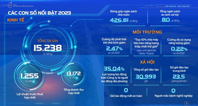 Các con số nổi bật trong năm 2023 của Phân Bón Cà Mau.