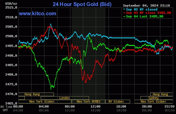 Biểu đồ giá vàng hôm nay 5/9/2024 trên thế giới (lúc 10h30). Ảnh: Kitco