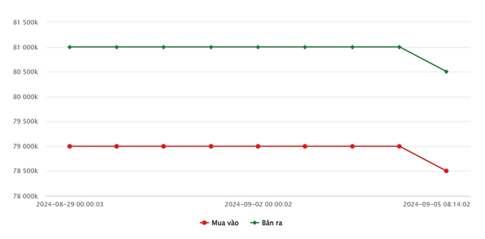 Biểu đồ giá vàng 9999 mới nhất ngày 5/9 tại Công ty SJC (lúc 10h30)