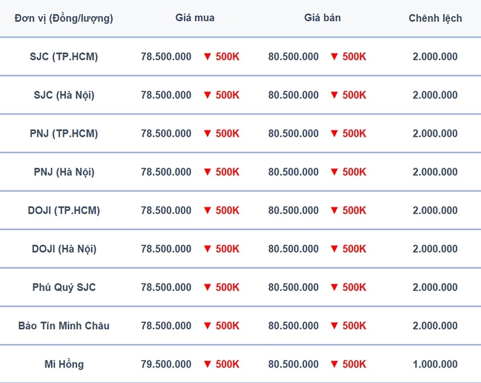 Bảng giá vàng 9999, SJC, Mi Hồng, DOJI, PNJ, Phú Quý, BTMC hôm nay 5/9/2024