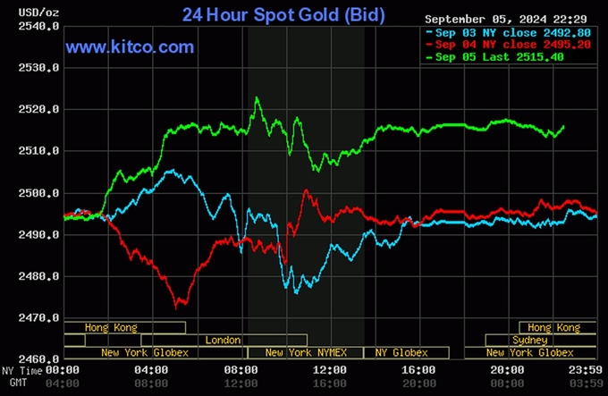 Biểu đồ giá vàng hôm nay 6/9 trên thế giới mới nhất (lúc 9h30). Ảnh: Kitco