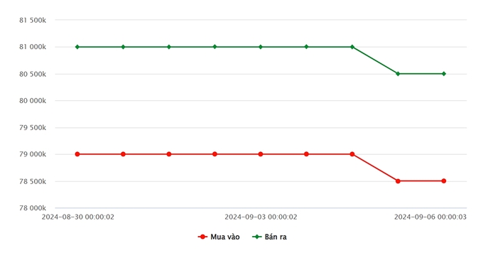 Biểu đồ giá vàng 9999 mới nhất ngày 6/9 tại Công ty SJC (lúc 9h30)