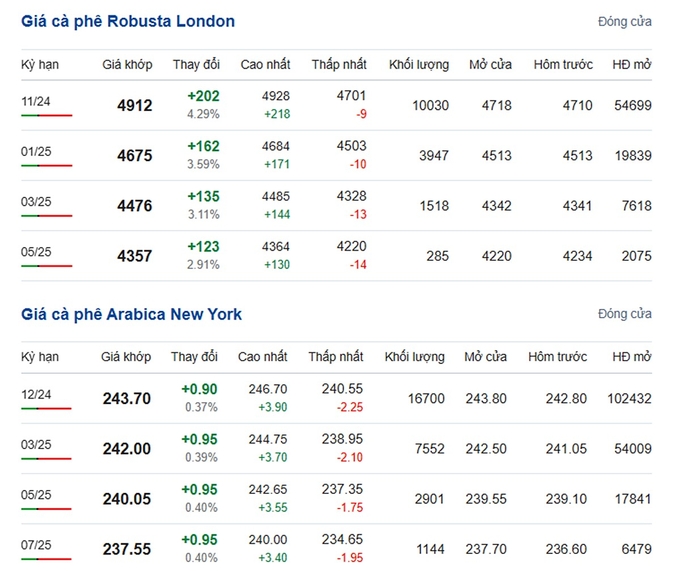 Latest Arabica and Robusta prices on 09/05/2024