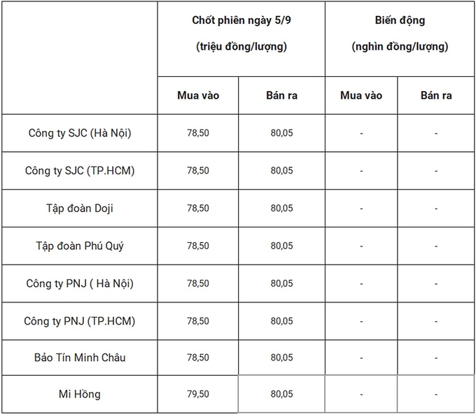 Bảng giá vàng 9999 24k 18K DOJI PNJ SJC BTMC chốt phiên hôm qua 5/9