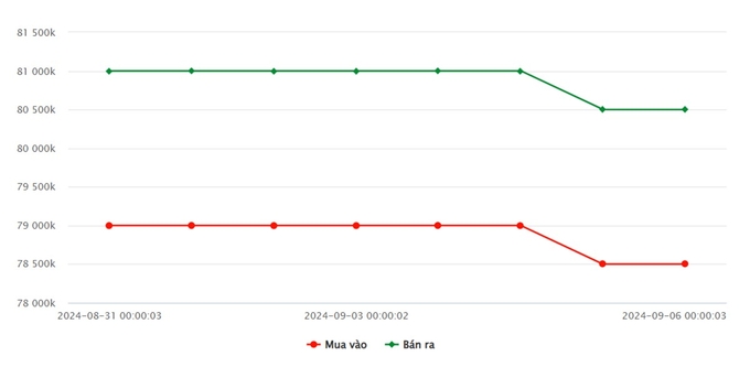 Biểu đồ giá vàng 9999 mới nhất ngày 7/9 tại Công ty SJC (lúc 10h00)