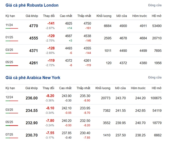 Giá Arabica và Robusta mới nhất ngày 7/9/2024