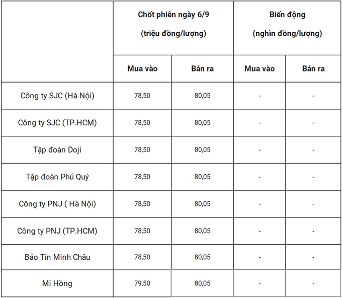 Bảng giá vàng 9999 24k 18K DOJI PNJ SJC BTMC chốt phiên hôm qua 6/9