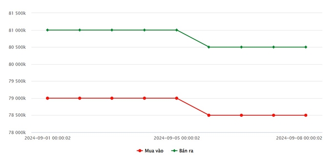 Biểu đồ giá vàng 9999 tuần này tại Công ty SJC (từ ngày 1-8/9/2024)