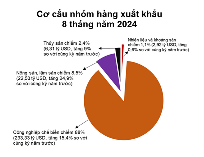 Agro-forestry exports saw nearly 25% growth in the first eight months of 2024.