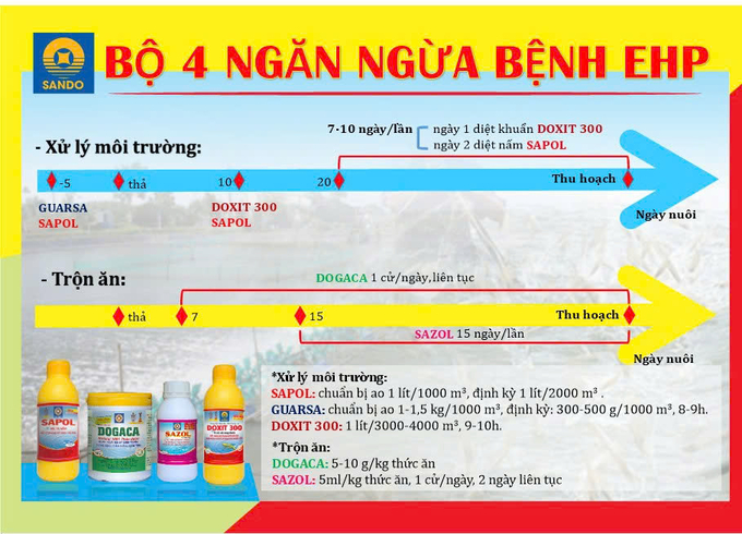 Giải pháp được đúc kết với một số sản phẩm của Công ty TNHH Sando như: SAPOL, DOXIT 300, GUARSA, DOGACA, SAZOL. Ngoài việc phòng ngừa EHP còn giúp phòng ngừa và xử lý các bệnh về nấm đồng tiền, đốm đen… Ảnh: Gia Phú.