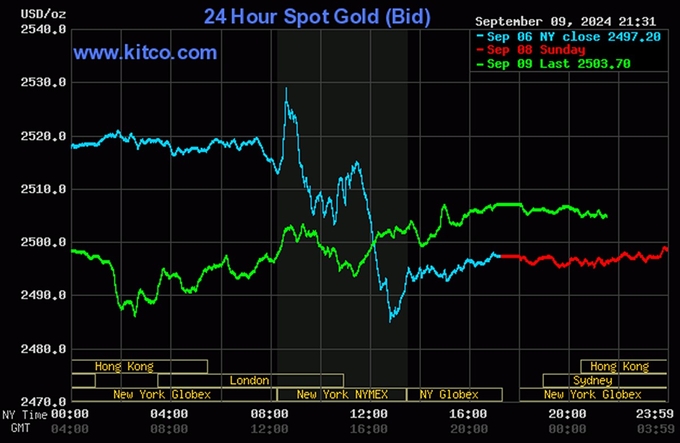Biểu đồ giá vàng thế giới mới nhất hôm nay 10/9 (lúc 9h00). Ảnh: Kitco