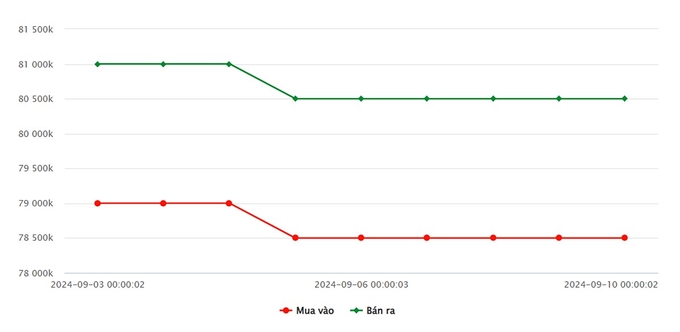 Biểu đồ giá vàng 9999 mới nhất ngày 10/9 tại Công ty SJC (lúc 9h00)