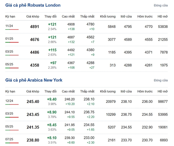 Giá Arabica và Robusta mới nhất ngày 10/9/2024