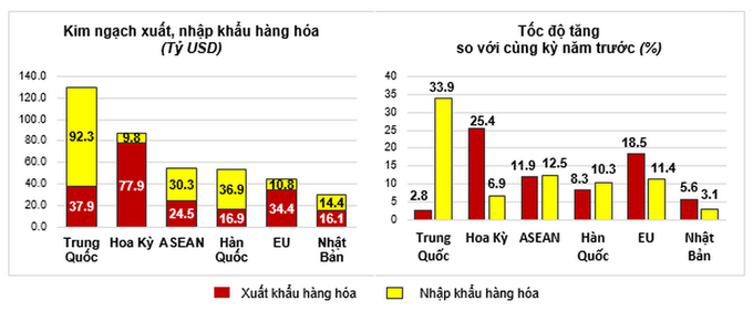 Vietnam's trade turnover with China surpassed the 130 billion USD mark following the first eight months of 2024.