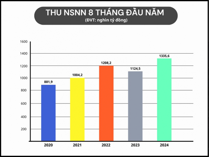 Thu NSNN 8 tháng năm 2024 cao hơn trên 50% so với các đây 5 năm.