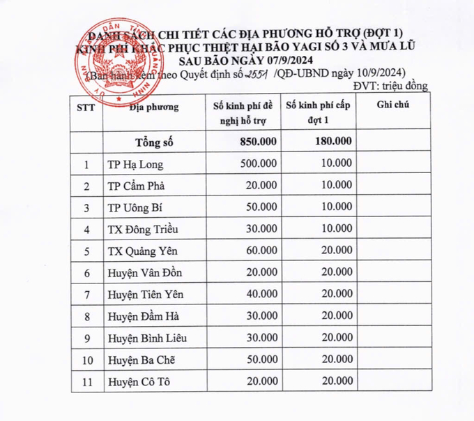 UBND tỉnh Quảng Ninh hỗ trợ 180 tỷ đồng (đợt 1) để các địa phương khắc phục hậu quả sau bão số 3.