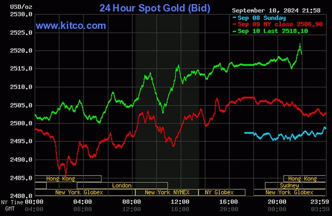 Biểu đồ giá vàng hôm nay 11/9 mới nhất trên thế giới (lúc 9h00). Ảnh: Kitco