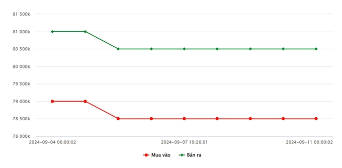 Biểu đồ giá vàng 9999 mới nhất ngày 11/9 tại Công ty SJC (lúc 9h00)