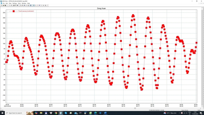Biểu đồ triều từ ngày 9/9 đến ngày 20/9. Ảnh: Viện Quy hoạch Thủy lợi.