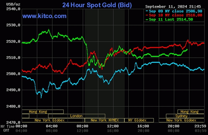 Biểu đồ giá vàng thế giới mới nhất hôm nay 12/9 (lúc 9h00). Ảnh: Kitco
