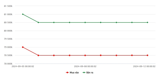 Biểu đồ giá vàng 9999 mới nhất ngày 12/9 tại Công ty SJC (lúc 9h00)