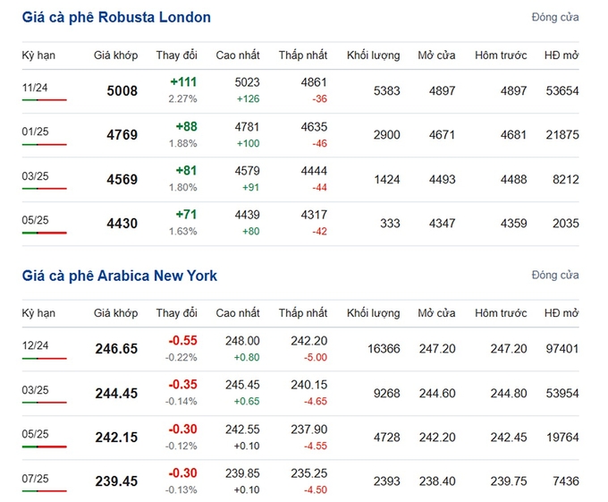 Arabica and Robusta prices latest on 09/12/2024