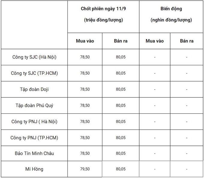 Bảng giá vàng 9999 24k 18K DOJI PNJ SJC BTMC chốt phiên hôm qua 11/9