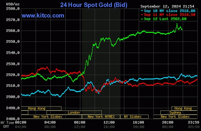 Biểu đồ giá vàng hôm nay 13/9/2024 trên thế giới (lúc 9h00). Ảnh: Kitco