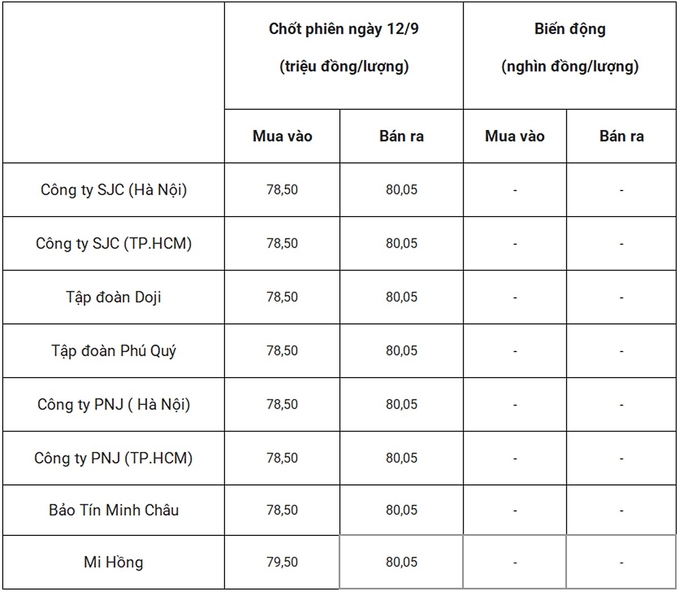 Bảng giá vàng 9999 24k 18K DOJI PNJ SJC BTMC chốt phiên hôm qua 12/9