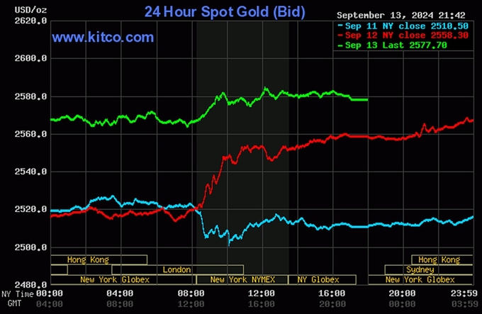 Biểu đồ giá vàng hôm nay 14/9/2024 trên thế giới (lúc 9h00). Ảnh: Kitco